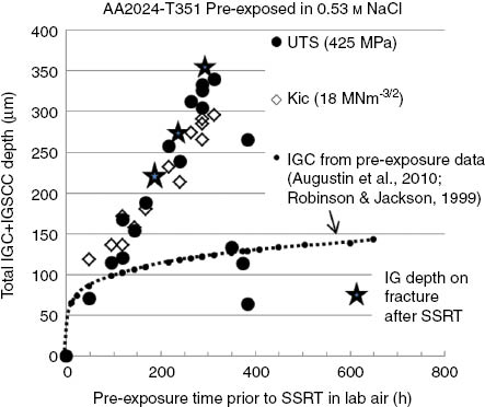 Figure 5: 
						Depth of IGC plus IGSCC for specimens strained in laboratory air at a nominal strain rate of 10-5/s after pre-exposure to 0.53 m NaCl for various times. Published IGC depth as a function exposure time shown for comparison.
					