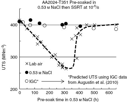 Figure 6: 
						Graph showing the ineffectiveness of uninterrupted immersion on SCC. The peak stress for tensile specimens pre-exposed to 0.53 m NaCl under total immersion condition for various times and then subject to slow strain rate tensile tests in 0.53 m NaCl using a nominal strain rate of 10-5/s. The results for the specimens strained in laboratory air tests are shown as a dotted line for comparison.
					
