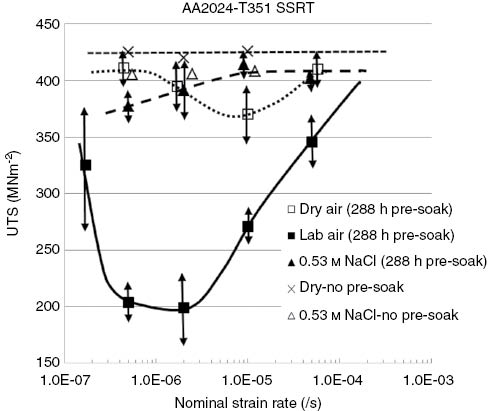 Figure 7: 
						Effect of nominal strain rate on the peak stress for specimens pre-exposed to NaCl solution for 288 h and then strained to failure in various environments.
					