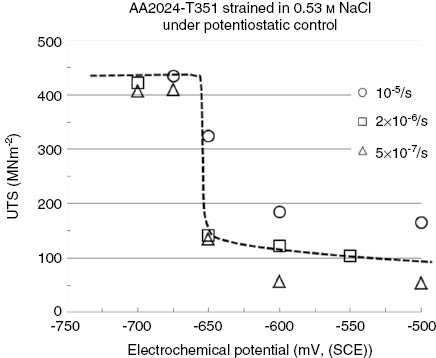 Figure 8: 
						Peak stress (UTS) achieved in tests performed under electrochemical potential control. Note the range of strain rates used.
					