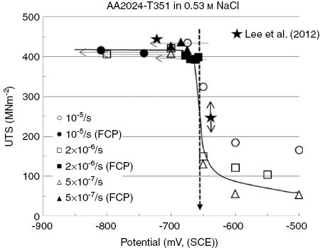 Figure 10: 
					AA2024-T351 FCP during slow strain rate testing in 0.53 m NaCl, superimposed on the peak stress data obtained at FCP and under potentiostatic control (see Figure 8) (FCP’s move in a negative direction during SSRT testing, as indicated by the arrows).
				