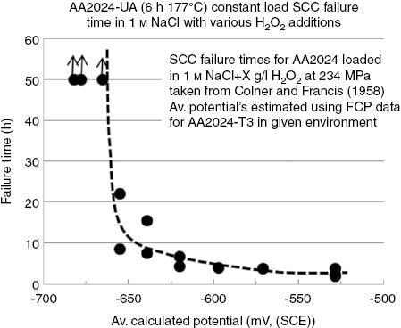 Figure 11: 
					Failure times for under-aged AA2024 (6 h 177°C) subjected to constant load SCC testing under total immersion conditions in 1 m NaCl with various additions of hydrogen peroxide (0–3.5 g/l) taken from Colner and Francis (1958) with average electrochemical potentials during testing using data for AA2024-T3 immersed in similar test solutions.
				