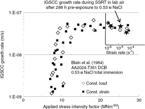 Figure 12: 
					Comparison of IGSCC growth rates generated during the slow strain rate testing of pre-exposed AA2024-T351 tensile samples with published IGSCC growth rate data for AA2024-T351 plate exposed to 0.53 m NaCl (Blain et al., 1984).
				