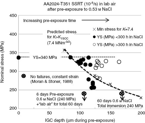 Figure 13: 
					Off-set stress measured during slow strain rate testing of AA2024-T351 in laboratory air (10-5/s) as a function of the depth of IGC generated during pre-exposure to 0.53 m NaCl for various times.
				