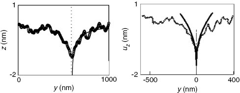 Figure 4:
Left: AFM measurement of the out-of-plane displacement field in a section crossing the crack tip from Célarié et al. (2003), along with the 1/r1/2 fit used therein. Right: a different fit of the same dataset as proposed by Fett et al. (2008) according to a 3D elastic numerical analysis.
