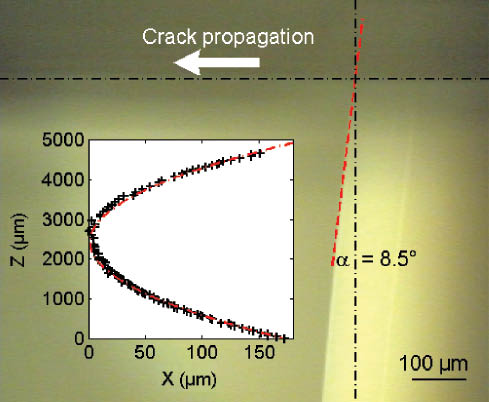 Figure 8:
Experimental in situ image of the crack front at the free surface (z=0) in a DCDC fused silica glass sample. Inset: parabolic fit over the whole crack front.