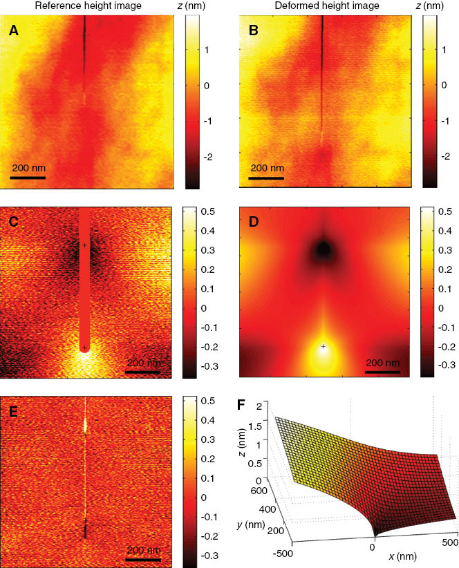 Figure 10:
Schematics for the IDIC analysis. (A) and (B) are respectively the reference and deformed AFM height images. (C) Raw residual field obtained after correction of in-plane displacement. Note that the crack path is masked for the IDIC analysis. (D) Fitted displacement field, ψ(x→-x→0)-ψ(x→-x→1).$\psi (\vec x{\text{ - }}{\vec x_0}){\text{ - }}\psi (\vec x{\text{ - }}{\vec x_1}).$(E) Remaining residual after fit subtraction. (F) Out-of-plane displacement ψ(x→)$\psi (\vec x)$ associated with the crack opening. A cut through the symmetry plane y=0 is shown, with the crack tip located at the origin (after Han et al., 2010).