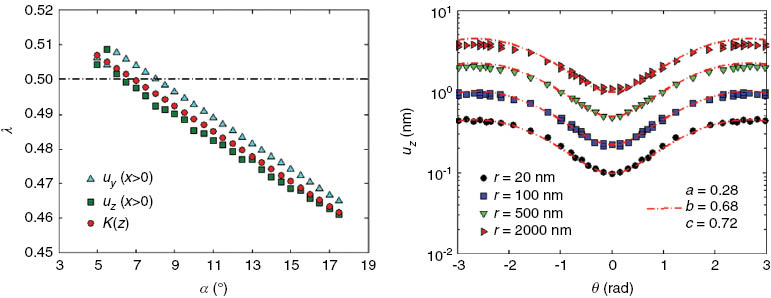 Figure 12:
Finite-element calculations. Left: representation of the corner singularity exponent λ as a function of the terminal angle α obtained for the Poisson’s ratio ν=0.17 of silica glass. Right: representation of the out-of-plane displacement uz(r, θ) obtained by simulation (λ=1/2) as a function of θ for different r. The red dashed lines correspond to the fit according to Equation (10).