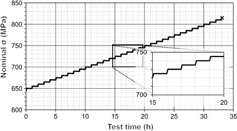 Figure 5: 
					Load history for a single-concentration SCC test.
				