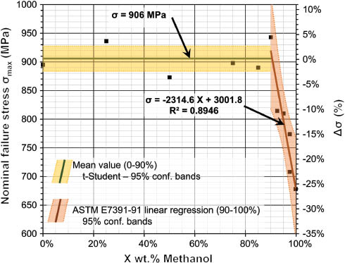 Figure 6: 
						Experimental results for the different quasi-static SCC tests, in terms of nominal maximum stress σmax, at different methanol weight percent concentrations (Baragetti & Villa, 2014).
					
