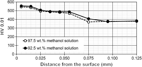 Figure 8: 
						Microhardness profile focused on the α-case layer.
						The microhardness values in the bimodal microstructure (distance from the surface higher than ~60 μm) refer to the α-grains.
					