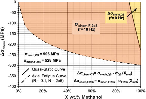 Figure 13: 
						Comparison between the limiting stress chemical drop Δσchem from the corrosion fatigue tests at 200,000 cycles – 10 Hz from Baragetti (2013) and the quasi-static SCC behavior at 0 Hz.
					