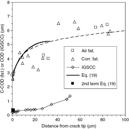 Figure 1: 
						Measured and predicted cyclic crack opening displacement (C-COD) profiles of propagating fatigue and IGSCC cracks obtained by Cooper (2001) on AA 7050-T651. The predicted fatigue crack profile, obtained using Eq. (19), is comparable to the measured fatigue crack profile data trend (dashed line). The closed symbol is the C-COD predicted using only the second term of Eq. (19).
					