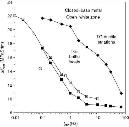 Figure 2: 
						Crack-path fracture mode diagram showing critical values of f and ΔK associated with fracture mode transitions for AA 7017-T651 base metal and heat effected “white zone” metal tested in aqueous chloride solutions. Transitions in fracture modes, from brittle to more ductile, occur as frequency and ΔK are increased above critical values.
					