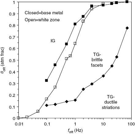 Figure 3: 
						Critical values of the hydrogen coverage Eq. (3) of IG and TG fracture interfaces at transition in fracture modes plotted versus critical frequency. An assumption of the critical hydrogen model is that a crack advances when hydrogen occupancy of the crack path interface, θint, attains the critical occupancy, θcrit. Critical occupancy increases as frequency increases due the fact that the critical ΔK necessary to avoid fracture mode transitions decreases with increasing frequency.
					