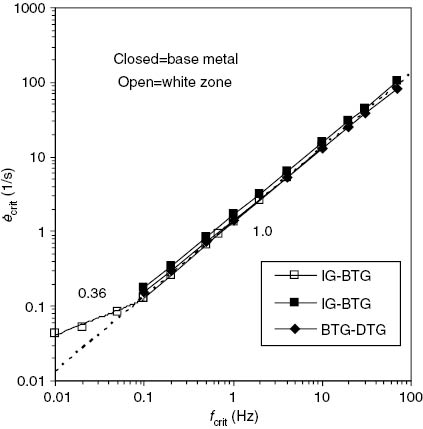 Figure 4: 
						Critical cyclic crack tip strain rate (C-CTSR) versus critical cyclic frequency. C-CTSR is proportional to critical frequency for frequencies greater than 0.1 Hz but decreases more slowly for frequencies lower than 0.1 Hz due to the increasing contribution to CTSR by the velocity-dependent term of Eq. (16).
					