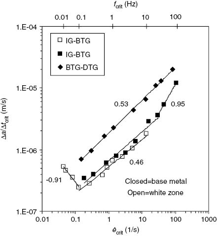 Figure 5: 
						Critical cycle-domain crack growth rates (m/s) associated with fracture mode transitions versus critical C-CTSR. Different C-CTSR (frequency) dependencies are observed in low, intermediate and high frequency regimes. A change in slope indicates transition in the rate limiting step.
					