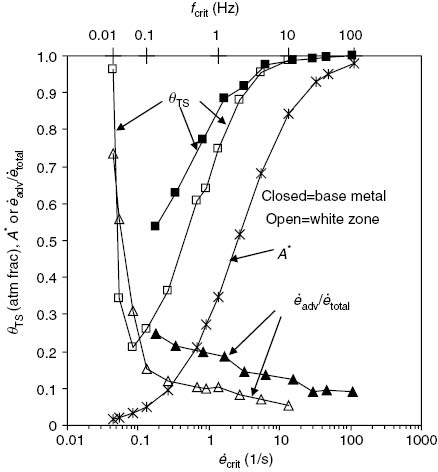 Figure 6: 
						Hydrogen occupancy of near-surface hydrogen traps, active surface area fraction and fraction of the crack tip strain due to crack advance versus the critical C-CTSR necessary to sustain IG crack growth. The data trends can be rationalized based on considerations of the effect of load cycling on crack opening and the effect that this may have on crack tip chemistry, effect of the dominant crack tip strain rate components and strain-induced activation of the crack tip.
					