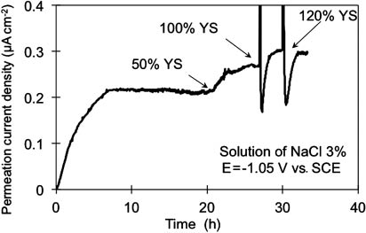 Figure 1: 
					Variation of the hydrogen permeation current through a membrane of API 5L X60 steel under CP at -1.05 V vs. SCE in NaCl solution on the cathodic side after loading at 50%, 100%, and 120% TYS (Cabrini, Razzini, & Tarenzi, 1995).
				