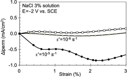 Figure 2: 
					Variation of the permeation current with respect to unloaded specimens (Δiperm) as a function of strain and strain rate (API 5L X60 steel under CP at -2 V vs. SCE on cathodic side of membrane) (Bolzoni et al., 2001).
				