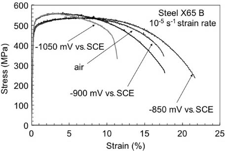 Figure 6: 
					Stress vs. strain curves obtained at 10-5 s-1 and different potentials for the X65B steel (Cabrini, Lorenzi, Marcassoli, & Pastore, 2006).
				
