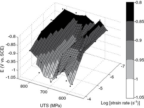 Figure 8: 
					Critical potential for appearance of HE as a function of strain rate and ultimate tensile strength of laminated steels (hot rolling, controlled hot rolling, and controlled hot rolling with accelerated quenching) (Cabrini et al., 2011).
				