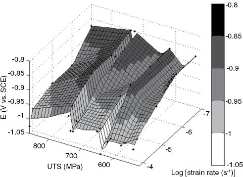 Figure 9: 
					Critical potential for appearance of HE as a function of strain rate and tensile strength of quenched and tempered steels (Cabrini et al., 2011).
				