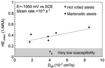 Figure 10: 
					HE index from SSR tests at -1.05 mV vs. SCE as function of the average hydrogen diffusion coefficient (Cabrini et al., 2006).
				