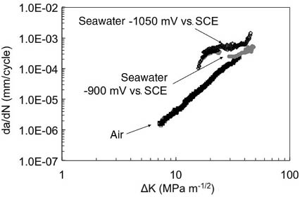 Figure 11: 
					da/dN vs. ΔK curves in air and in artificial seawater at different potentials for X65C steel (Cabrini et al., 2006).
				