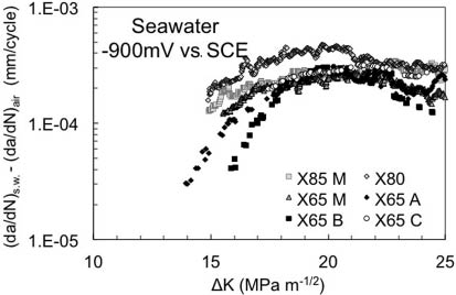 Figure 12: 
					Corrosion contribution to crack growth rate in substitute ocean water at -900 mV vs. SCE (Cabrini et al., 2006).
				