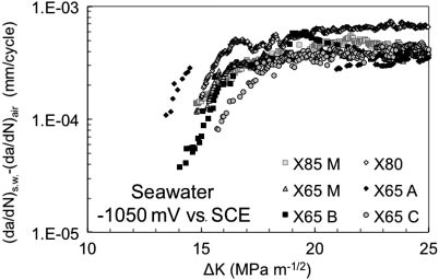 Figure 13: 
					Corrosion contribution to crack growth rate in substitute ocean water at -1050 mV vs. SCE (Cabrini et al., 2006).
				