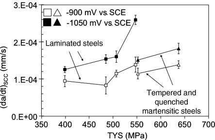 Figure 14: 
					Average crack growth rate in the plateau zone: banded ferritic-pearlitic-bainitic steels and martensitic (Cabrini et al., 2006).
				
