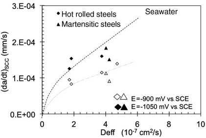 Figure 15: 
					Average crack growth rate evaluated by the Wei and Landes model at -900 and -1050 mV vs. SCE as a function of the average hydrogen diffusion coefficient (Cabrini et al., 2006).
				