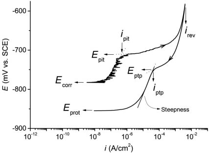 Figure 1: 
					Schematic representation of characteristic parameters of pitting and repassivation processes: Ecorr, potential after 10 min of conditioning at open circuit; Epit and ipit, potential and current density of pitting onset; Eptp and iptp, pit transition potential and the associated current density at the inflection in the reverse scan; Eprot, protection potential; irev, current density limit of the forward scan; steepness, potential decrease with current below the inflection. The curve corresponds to experimental PS (10 mV/min) of polished Al 6082-T6 (Cicolin, Trueba, & Trasatti, 2014, reproduced with permission of Elsevier).
				