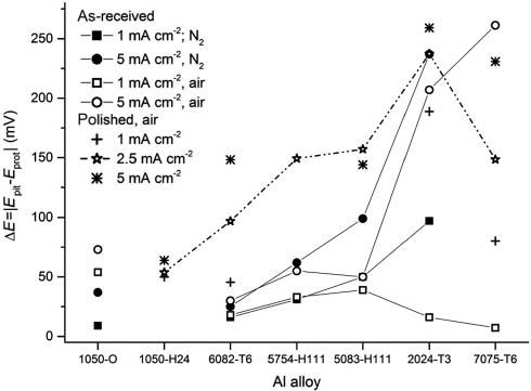 Figure 2: 
						ΔE values for different Al alloys determined from PS (10 mV/min) in 0.6 m NaCl (pH 6.5) using different experimental conditions: as-received and polished surfaces, N2 and air saturated solutions, and extent of promoted corrosion (irev of 1–5 mA/cm2).
					