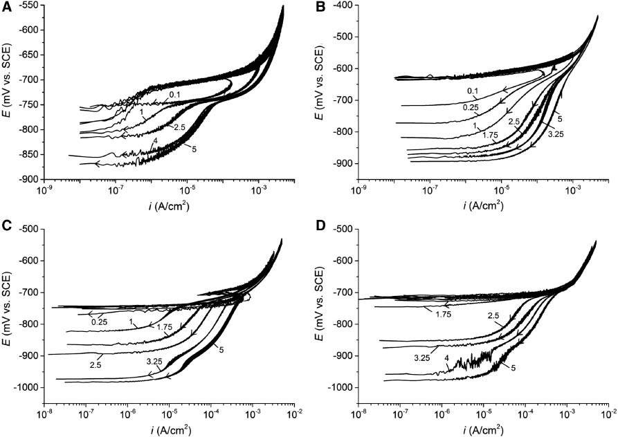 Figure 3: 
						Average PS (10 mV/min) as a function of irev for (A) polished Al 6082-T6, (B) polished Al 2024-T3, and (C, D) polished and as-received Al 7075-T6, in air-saturated 0.6 m NaCl (pH 6.5). The reverse curves are indicated with arrows. Numbers correspond to the anodic current limit (irev) in mA/cm2 (Comotti et al., 2013, reproduced with permission of John Wiley & Sons).
					