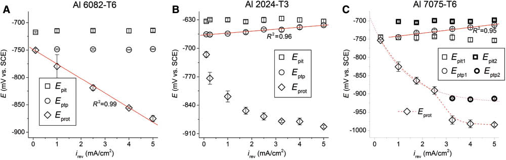 Figure 6: 
						Relationships between average characteristic potentials and irev for polished substrates of: (A) Al 6082-T6, (B) Al 2024-T3, and (C) Al 7075-T6; determined from PS (10 mV/min) in stagnant, air-saturated 0.6 m NaCl (pH 6.5) (Comotti et al., 2013, reproduced with permission of John Wiley & Sons).
					