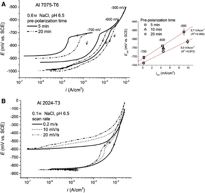 Figure 7: 
						Effect of potentiostatic polarization and scan rate on the inflection during potential scan into the active region. (A) Reverse curves (10 mV/min) in air-saturated 0.6 m NaCl (pH 6.5) of polished Al 7075-T6 after potentiostatic prepolarization at E≥Epit2 in the test solution. Inset – relationships between Eptp and irev (≅current at the beginning of the potentiodyamic polarization into the active region). (B) PS (irev=2.5 mA/cm2) of polished Al 2024-T3 recorded at different scan rates in stagnant, air-saturated 0.1 m NaCl (pH 6.5).
					