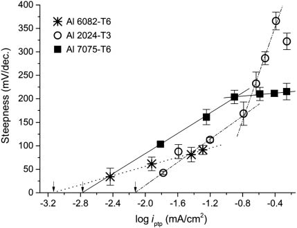 Figure 8: 
						Relationships between average steepness and log iptp for polished Al 6082-T6, Al 2024-T3, and Al 7075-T6; determined from PS (10 mV/min) in stagnant, air-saturated 0.6 m NaCl (pH 6.5) using different irev (Figure 3) (Comotti et al., 2013, reproduced with permission of John Wiley & Sons).
					