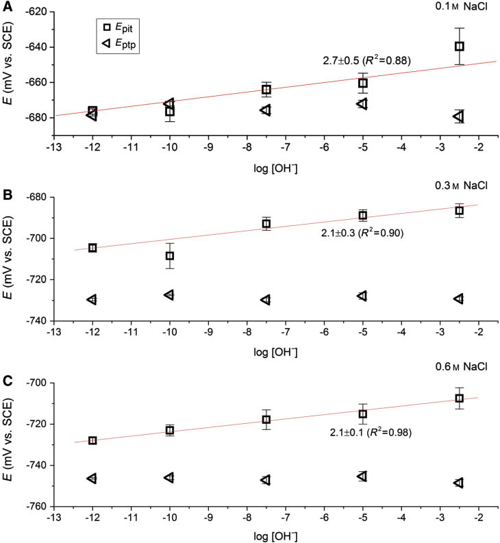 Figure 9: 
						Relationships between average Epit and log [OH-] for polished Al 6082-T6 determined from PS in stagnant, air-saturated NaCl solutions with different concentrations (A–C). Average Eptp values are included for clarity (see the text) (Cicolin et al., 2014, reproduced with permission of Elsevier).
					