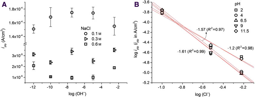Figure 10: 
						Relationships between (A) iptp and log [OH-] for different [Cl-] and (B) log iptp and log [Cl-] for different pH levels, determined from PS (10 mV/min) in stagnant, air-saturated solutions for polished Al 6082-T6 (Cicolin et al., 2014, reproduced with permission of Elsevier).
					
