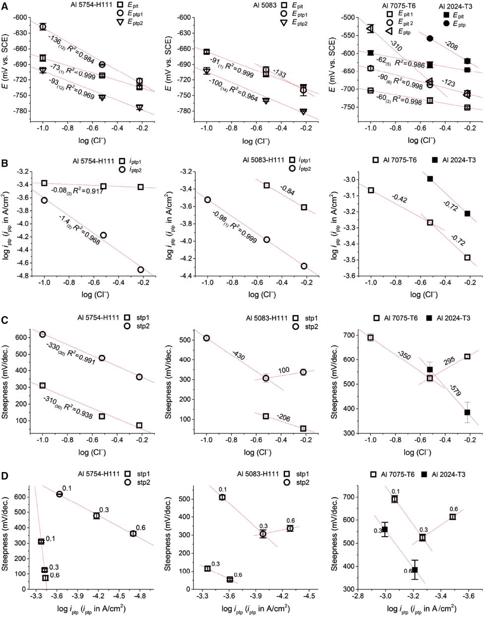 Figure 11: 
						Empirical relationships between (A, B) electrochemical parameters (see Figure 1 and text for clarity) and log [Cl-]; (C) steepness and log [Cl-]; (D) steepness and log iptp (labels near the symbols indicate the corresponding [Cl-]), determined from PS (10 mV/min) in stagnant, air-saturated solutions (pH 6.5) for polished Al 5754-H111, 5083-H111, Al 2024-T3, and Al 7075-T6. The values near the lines in panels A–C indicate to slopes values.
					