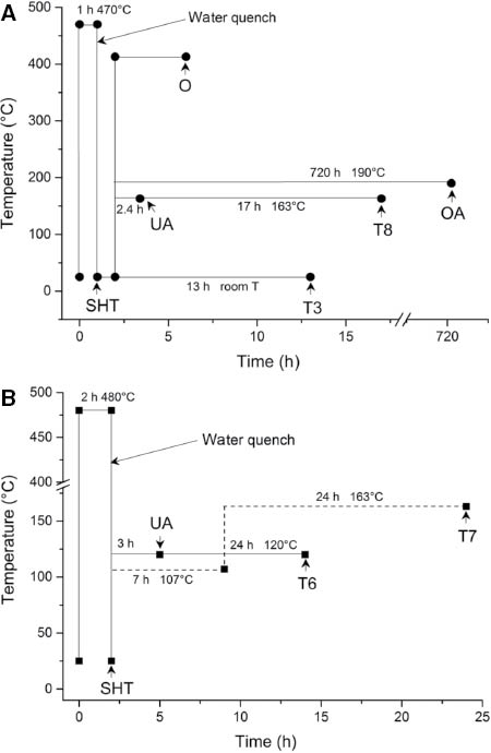 Figure 12: 
						Heat-treatment processes for (A) Al 2024 and (B) Al 7075 (SHT, solution heat treated; UA, underaged; T3, naturally aged; T6 and T8, artificially aged; OA and T7, overaged; O, annealed).
					