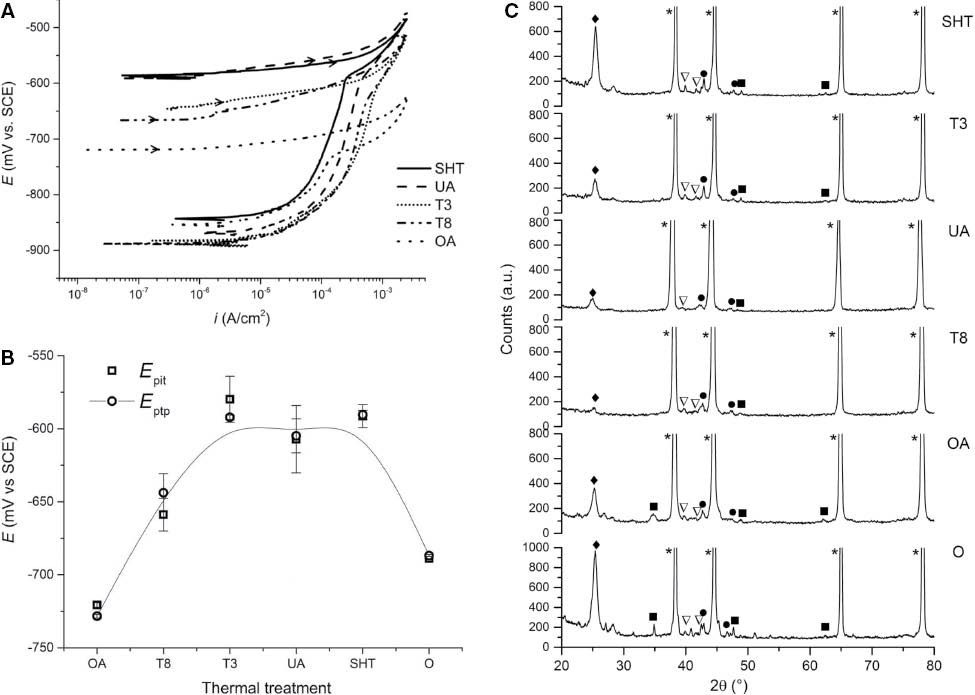 Figure 13: 
						Electrochemical behavior and composition of Al 2024 as a function of the thermal treatment. (A) PS of Al 2024 after different thermal treatments (Figure 12A) recorded at 10 mV/min with irev=2.5 mA/cm2 in stagnant, air saturated 0.6 m NaCl (pH 6.5). (B) Variation of Epit and Eptp as a function of the thermal treatment. (C) Diffractograms of as-polished Al 2024 surfaces; symbols correspond to (*) Al, (•) Al2Cu, (♦) AlCu, (■) AlCuMg, and (∇) Al7Cu2Fe.
					
