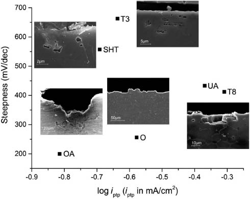 Figure 15: 
						Relationship between steepness and log iptp of Al 2024 (Figure 13A). Cross-sectional SEM images of corroded substrates for all treatment conditions but UA are included.
					