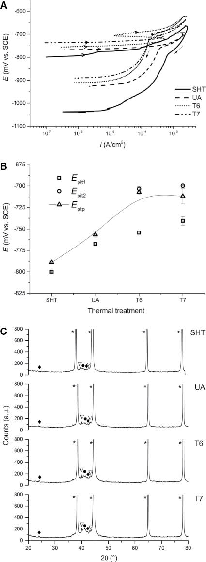 Figure 16: 
						Electrochemical behavior and composition of Al 7075 as a function of the thermal treatment. (A) PS of Al 7075 after different thermal treatments (Figure 12B) recorded at 10 mV/min with irev=2.5 mA/cm2 in stagnant, air saturated 0.6 m NaCl (pH 6.5). (B) Variation of Epit and Eptp as a function of the thermal treatment. (C) Diffractograms of as-polished Al 7075 surfaces; symbols correspond to (*) Al, (•) Mg2Si, (∇) MgZn2, and (♦) Al17Cr2Fe.
					