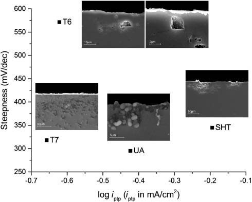 Figure 17: 
						Relationships between steepness and log iptp of Al 7075 (Figure 16A). Cross-sectional SEM images of corroded substrates for all treatment conditions are included.
					