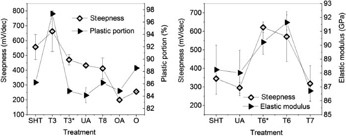 Figure 18: 
						Correlation between steepness and mechanical properties for (A) Al 2024 and (B) Al 7075 for different thermal treatments (T3* and T6*, respectively, correspond to as-received alloy after 10 years of storage).
					