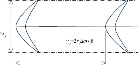 Figure 2: 
						Incremental crack extension Δa in microbrittle material. The blue lines denote the crack face and crack moves from right to left during a crack increment.
					