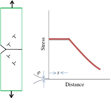 Figure 3: 
						(Left) Schematic representation of microcrack nucleation under local tensile stress. (Right) Schematic representation of the stress relaxation ahead of the microcrack.
					